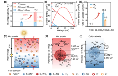 In situ photocatalytically enhanced thermogalvanic cells for electricity and hydrogen production 2023.100195